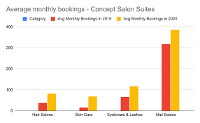 This organization has been operating for approximately 2 years. Booksy Partners With Concept Salon Suites