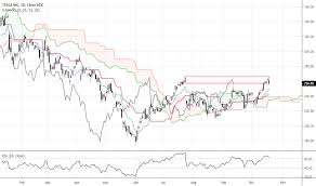 tsla stock price and chart tradingview india