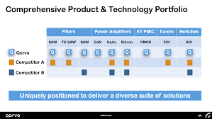 Qorvo Investing In Filtering And More Qorvo Inc Nasdaq