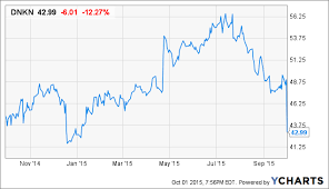 Dunkin Brands Buy On The Drop Dunkin Brands Group Inc