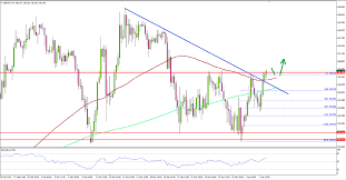 gbpjpy chart 04 03 2019 titan fx