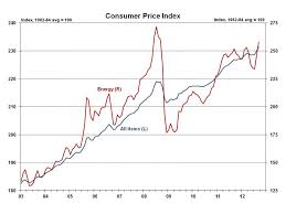 Headline Inflation Surges On Gas Prices Eye On Housing