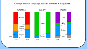 Msa could be something like prc mandarin. Thomas H Bak On Twitter Singapore Has 4 Official Languages English Malay Mandarin Chinese Tamil But One Can Also Encounter Many Other Chinese Teochew Hokkien Cantonese Hakka Indian Telugu Bengali