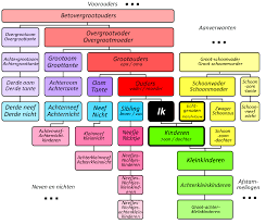 Kolonisering er når grupper av mennesker flytter ut på eget initiativ eller en gruppes initiativ for å drive jordbruk. Nederlanderna Wiki Rotter