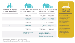 Figure 4 Median Medicaidchip Income Eligibility Thresholds