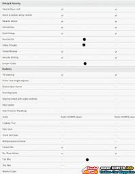 Gambar spec kereta saga baru. New Proton Saga Sv Super Value Specification Review Berbaloi Baloi