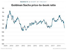 A Critical Corner Of The Stock Market Is Reflecting Fears That The Economy Is Slowing Down Gs With Images Stock Market Marketing Bloomberg Business