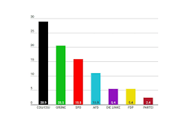 Nach 18 uhr dauert es in der regel auch nicht lange, bis es die erste hochrechnung gibt. Wahlergebnisse Europawahl 2019 Erste Hochrechnungen
