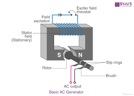 Assortment of generator wiring diagram and electrical schematics pdf. Ac Generator Working Principle Parts Ac Generator Diagram