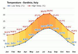 Sardinia Italy October Weather Forecast And Climate Information Weather Atlas