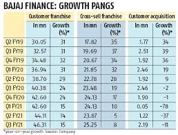 A credit card, allows you to buy products on credit, and then the payment comes with extremely high interest charges. Bajaj Finance To Strengthen Position In Consumer Finance Mkt With Bajaj Pay Business Standard News