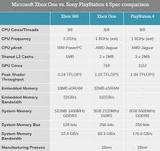 The xbox one, while snappier than ever. Ps4 Vs Xbox One Comparison