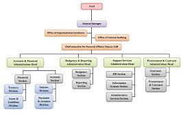 basic organizational chart margarethaydon com