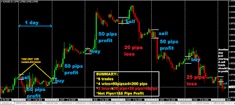 50 Pips A Day Forex Day Trading Strategy