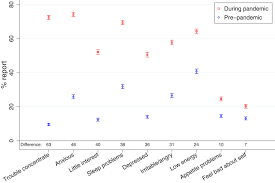 We did not find results for: Prevalence Severity And Distribution Of Depression And Anxiety Symptoms Using Observational Data Collected Before And Nine Months Into The Covid 19 Pandemic The Lancet Regional Health Americas