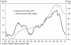 chart of the day us household debt to income versus debt