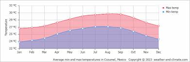 Cozumel Climate: Weather By Month, Temperature, Rain - Climates To Travel
