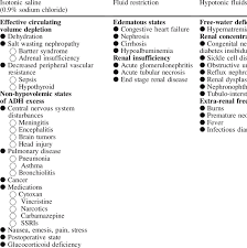 Adjusting Maintenance Parenteral Fluids For Disease States