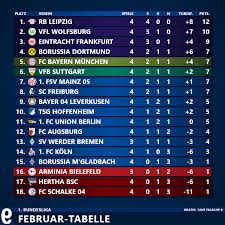 Sie wollen wissen, wie viele partien ihre lieblingsmannschaft bereits gespielt hat und auf welchem platz sie steht? Leipzig Heidenheim Und Dresden Sind Februar Meister Die Februar Tabellen Im Uberblick Die Falsche 9
