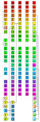 How did it develop, and why? History Of The Alphabet Wikipedia