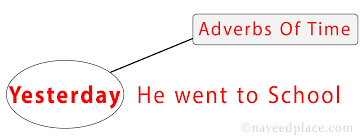 Adverbs of manner are adverbs that tell us about how / in what manner something happened or will happen. Adverb Definition Types Examples With Pictures