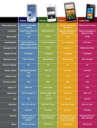 Comparison Galaxy S3 Vs Iphone 4s Vs Htc One X Vs Lumia
