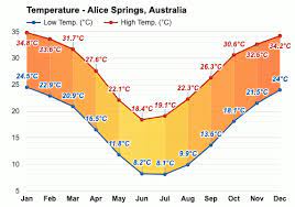 Weather forecast foralice springs, northern territory (australia). Alice Springs Australia July Weather Forecast And Climate Information Weather Atlas