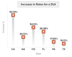 While finding car insurance for dui offenders may be difficult, it's not a hopeless venture. How Much Do Car Insurance Rates Go Up After Dui Rating Walls