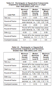 Smd Footprints Should Not Be Different For Res And Cap Of