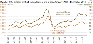 Wanted to know how the future cryptocurrency prices would grow if we used the price gains. High Airline Jet Fuel Costs Prompt Cost Saving Measures Today In Energy U S Energy Information Administration Eia