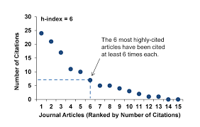 An index that quantifies both the actual scientific productivity and the apparent scientific impact of a scientist. eg. Researcher Impact Citation Metrics Workshop Research Guides At University Of British Columbia