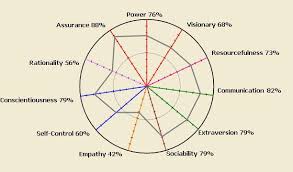 Jtpw Personality Radar For Team Building