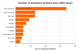 number of accelerators in washington dc versus other metro