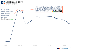 Companies Pivoting To Blockchain See Huge Stock Spikes