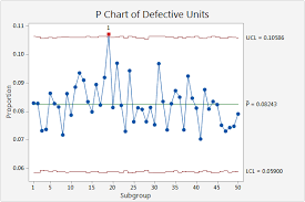 Overview For P Chart Minitab Express