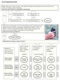 Figure 4 Soil Texture By Feel Flow Chart Imgur