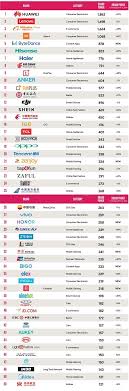 The y51a is vivo's latest mobile launch. Huawei Edges Lenovo To Lead Brandz S Top 50 Chinese Brand Ranking Gizmochina