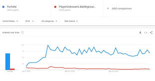 Fortnite Vs Pubg According To Google Trends In 2019 Kr4m