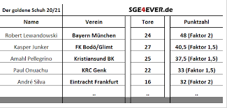 Football statistics of andré silva including club and national team history. Top Torjager Der Eintracht Silva An Der Spitze Sge4ever De Das Onlinemagazin Uber Eintracht Frankfurt