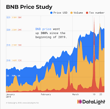 Press question mark to learn the rest of the keyboard shortcuts Bnb Price Study Cryptocurrency
