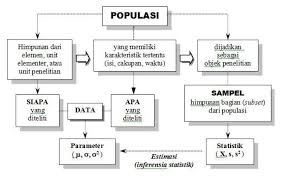 Statistika adalah ilmu mengumpulkan, menata, menyajikan, menganalisis, dan menginterprestasikan data menjadi informasi untuk membantu pengambilan keputusan. Populasi Dan Sampel Mutia Annisa Octivianti