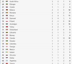 The first edition of the modern olympic games was staged in athens, greece, in 1896, while the first winter edition was held in chamonix, france, in 1924. 2012 Olympic Games Medal Table 2021 2022 Studychacha