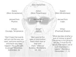 The Three Stoic Disciplines Stoic Discipline Acceptance