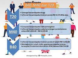 Apa itu ekasih bantuan ekasih rm500 e kasih bantuan rm35 sehari e kasih tnb e kasih warga emas i suri jenis bantuan e kasih kemudahan e kasih. Kudat Community Apa Itu Ekasih Dan Golongan B40 Facebook