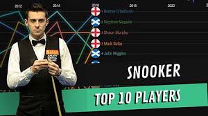 Willst du deine individuelle und aktuelle weltrangliste auf deiner webseite ? Snooker Weltrangliste Ranglistenplatz Aktuell Live 2020 2021 Snooker Co At