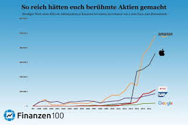 Soll ich verkaufen oder kaufen und wann? So Reich Wart Ihr Heute Wenn Eure Eltern Euch Die Richtige Aktie Geschenkt Hatten Finanzen100