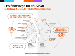 Effectuez une recherche dans notre base de données de plus de 600 commentaires, explications, dissertations, biographies, fiches de lecture. Upbm Asso Ø¹ÙÙ ØªÙÙØªØ± Bac 2021 La Repartition Et Les Coefficients Des Epreuves Du Bactechnologique Via Jaimelesbiotech Educationfrance Https T Co Ibxbzxwobk Https T Co 6vvc1wmlsc