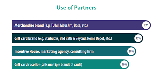 Remember, use your one4all gift card as a prepaid visa debit card. Industry Outlook For 2021 Merchandise And Gift Cards Research The Incentive Research Foundation