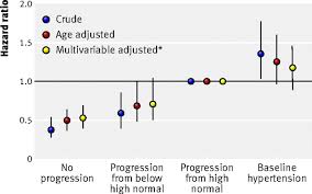 If you fall out of the accepted range, consider making lifestyle changes to diet. Risk Of Cardiovascular Events Among Women With High Normal Blood Pressure Or Blood Pressure Progression Prospective Cohort Study The Bmj