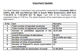 According to the tentative examination calendar of the staff selection commission, the ssc gd recruitment notification 2021 is about to release on 25th march 2021 (tentative). Ssc Gd Notification 2021 Dates Out Ssc Gd Vacancy Recruitment Dates Salary